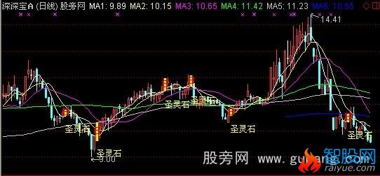 通达信圣灵石之强势买入主图指标公式