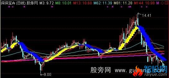 通达信永不被套指标公式