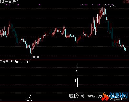 通达信枯木逢春选股指标公式