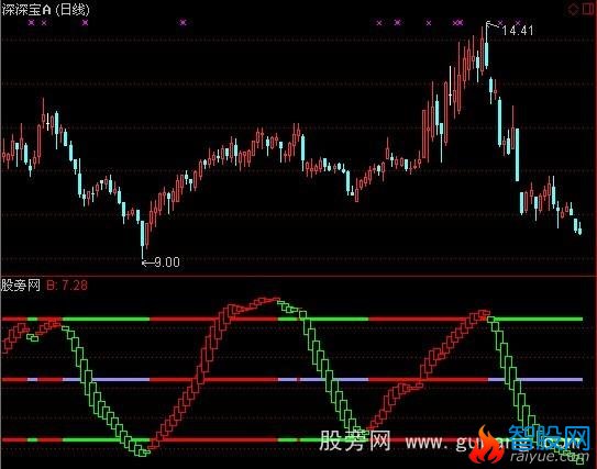 通达信超级顶底指标公式