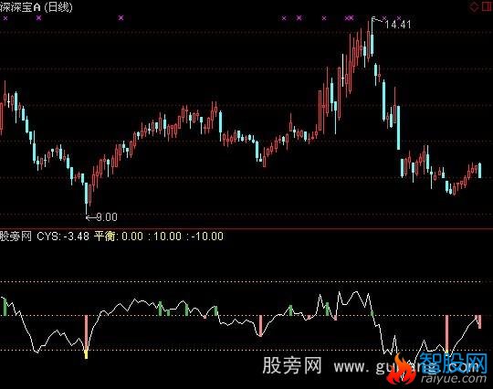 通达信直线拟合指标公式