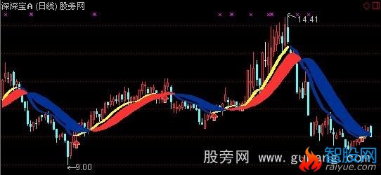 通达信MA-1主图指标公式