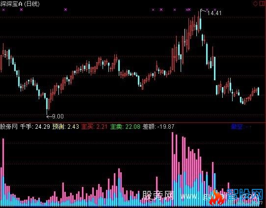 通达信金牛成交量指标公式