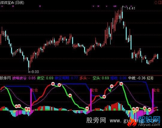 通达信金牛波段之星指标公式