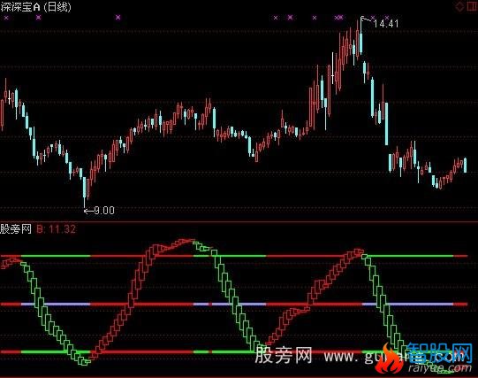 通达信金牛超级顶底指标公式