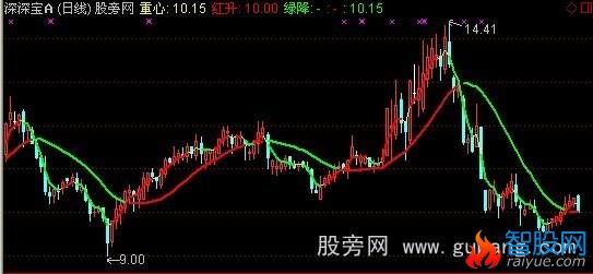 通达信金牛操盘黄金线主图指标公式