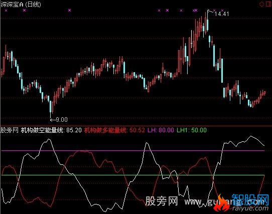 通达信金牛机构能量指标公式