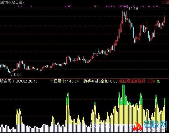 通达信换手变色指标公式