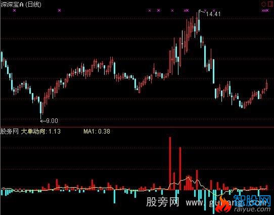 通达信DDX大单动向指标公式