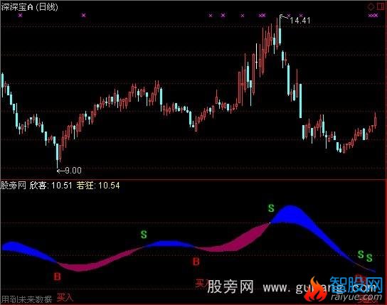 通达信欣喜若狂指标公式