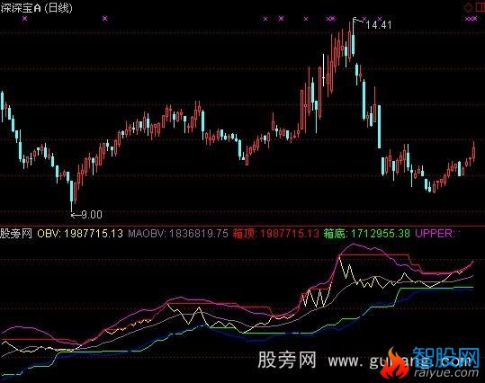 通达信OBV箱体+选股指标公式