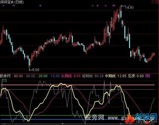 通达信金牛顶底趋势指标公式