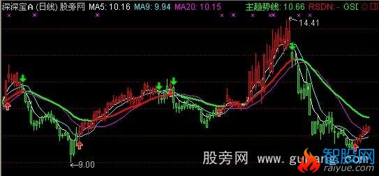 通达信金牛K线主图指标公式