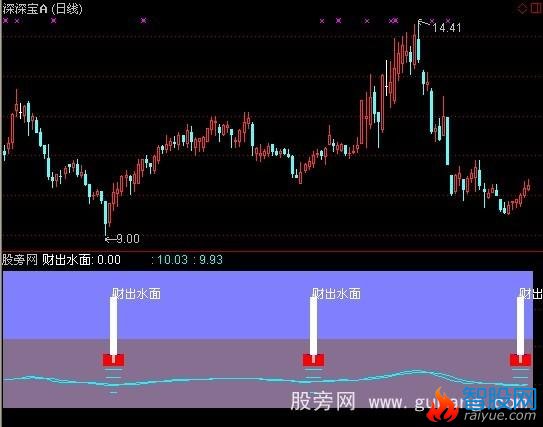 通达信财出水面指标公式