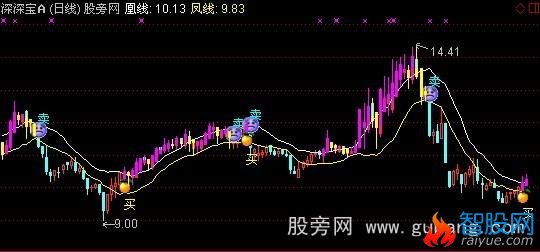 通达信优化凤凰线主图+选股指标公式