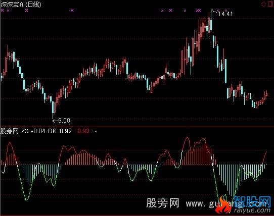 通达信T+3指标公式