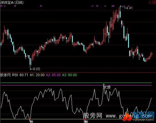 通达信RSI简单判断顶底指标公式