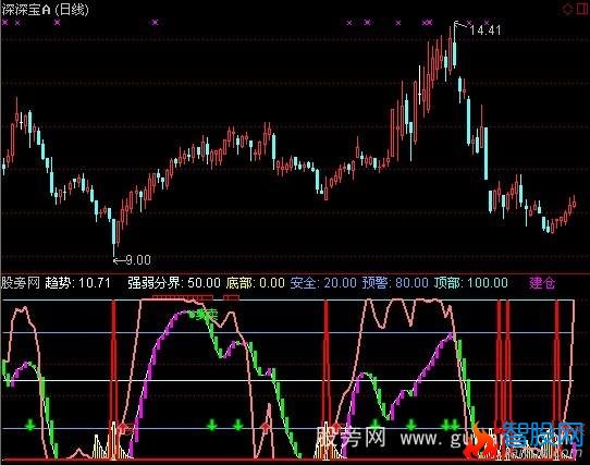 通达信啊零逃顶指标公式