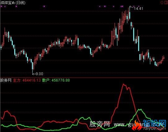 通达信狼二号+选股指标公式