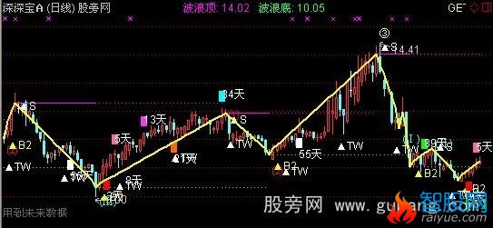 通达信波段理论主图指标公式