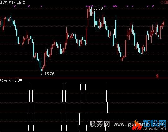 通达信小盘未启动选股指标公式