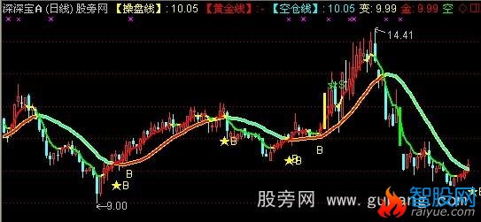 通达信神奇操盘线主图指标公式