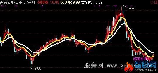 通达信圣灵石之阴阳双诀线主图指标公式