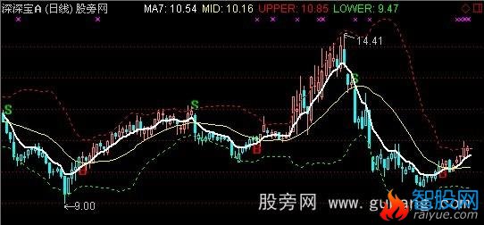 通达信七日均线+BOLL主图+选股指标公式