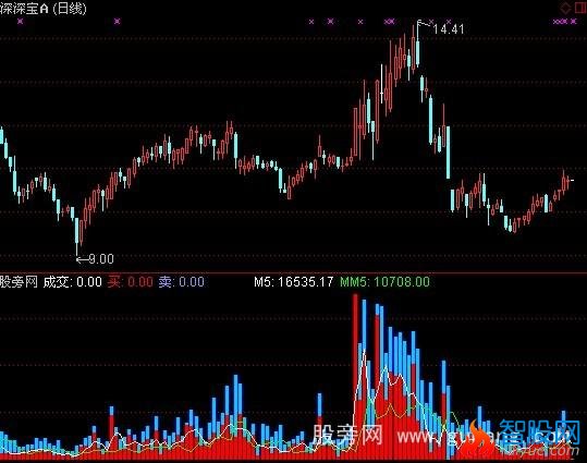 通达信成交量强弱指标公式