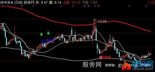 通达信极好的波段主图指标公式