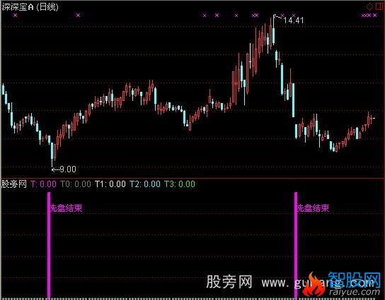 通达信炒股再不被套指标公式