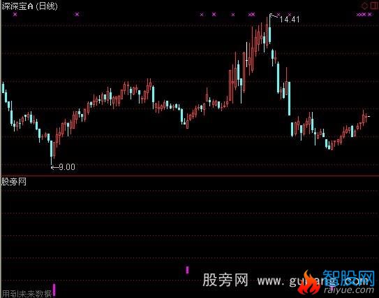 通达信白手起家选股指标公式