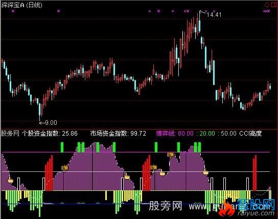 通达信CCI资金运作指标公式