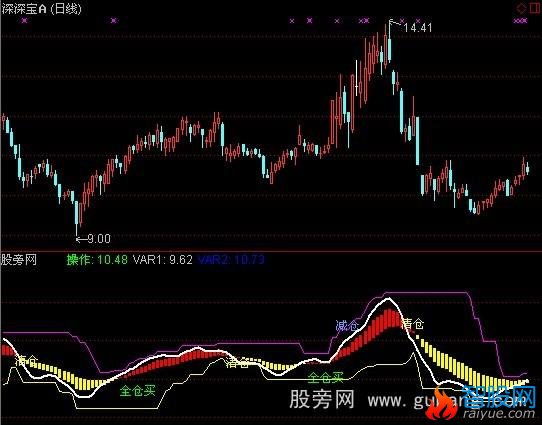 通达信股市搏击指标公式