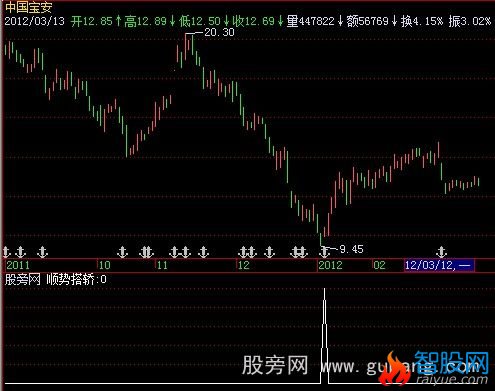 飞狐顺势搭轿选股指标公式