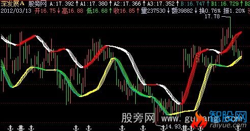 飞狐顾比通道主图指标公式