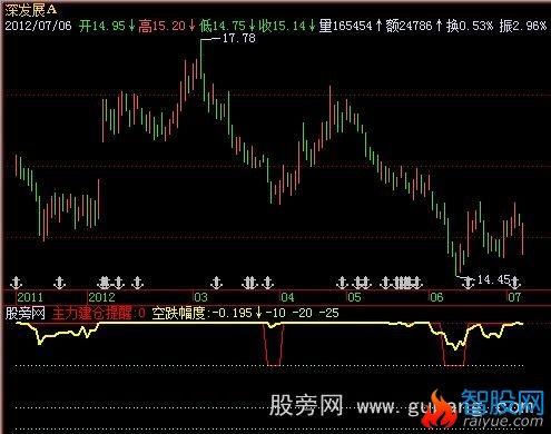 飞狐主力建仓提醒指标公式