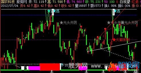 飞狐K线提示主图指标公式