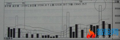 按下面的条件写成交量公式