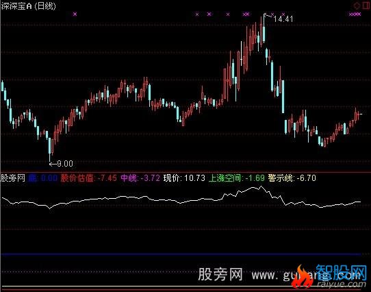 通达信股价估值指标公式