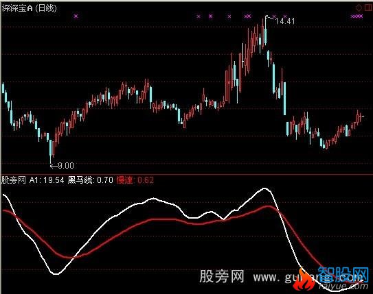 通达信黑牛趋势指标公式