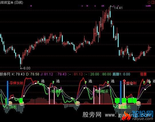 通达信很好的MACD+KDJ指标公式