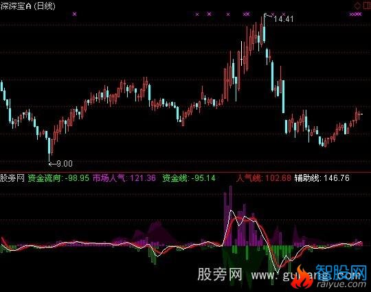 通达信炒股不要太简单指标公式