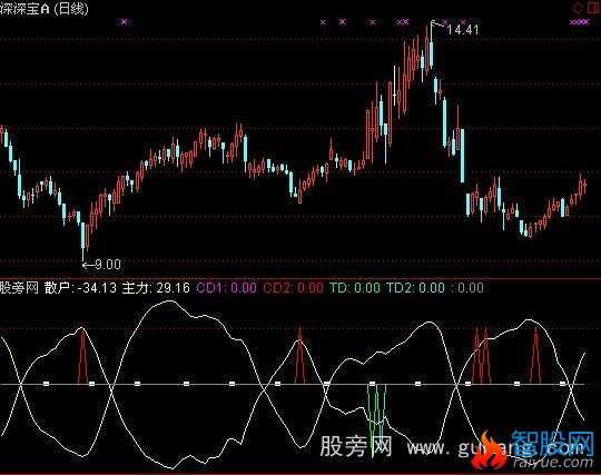 通达信散户主力指标公式