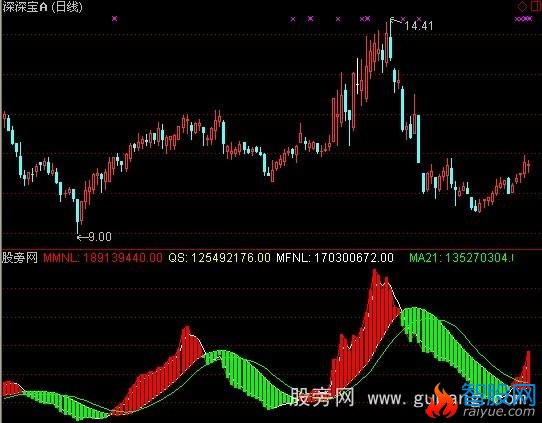 通达信荷蒲能量指标公式