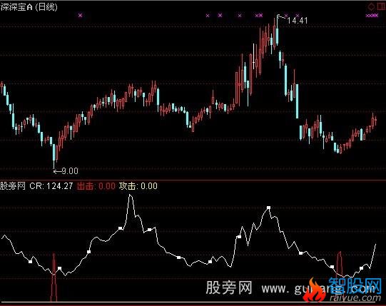 通达信麒麟CR指标公式