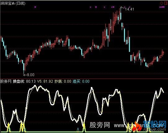 通达信买入大涨中子指标公式