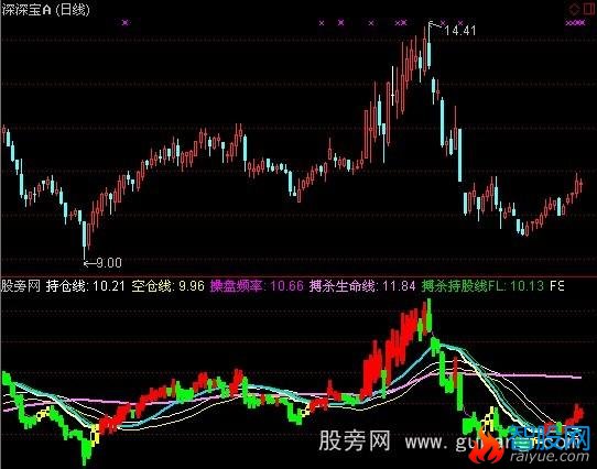 通达信麒麟操盘线指标公式