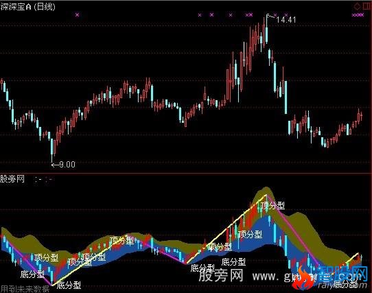 通达信分型分笔指标公式