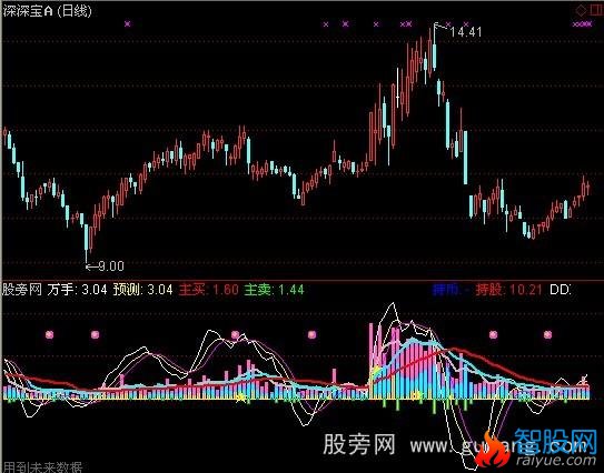 通达信斋主量交+DDX指标公式